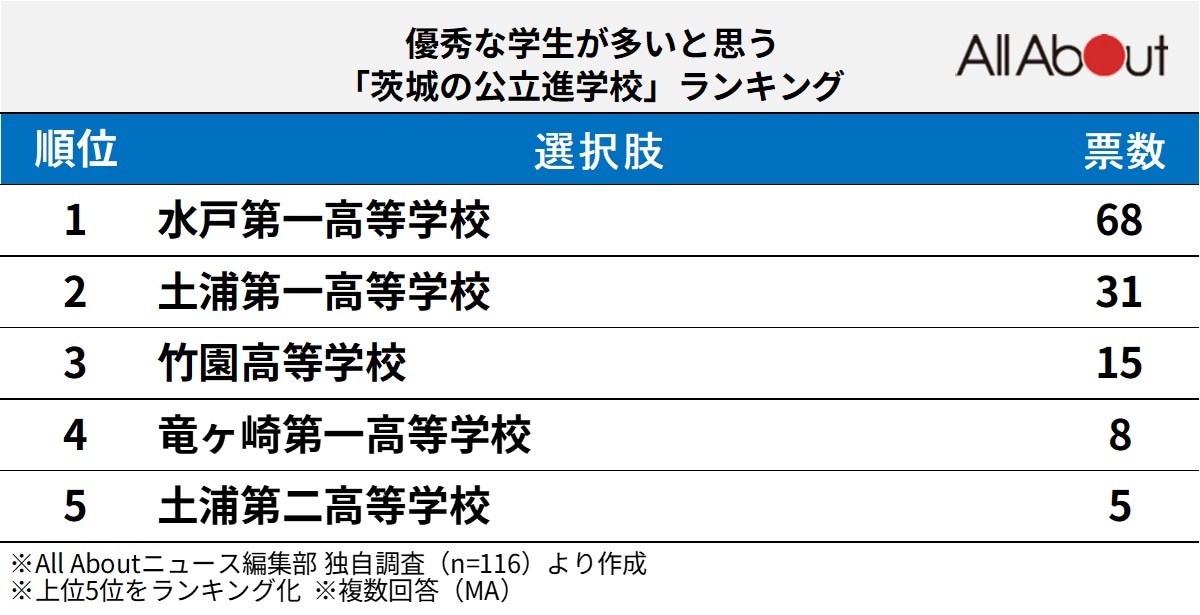 優秀な学生が多いと思う茨城県の公立進学校ランキング