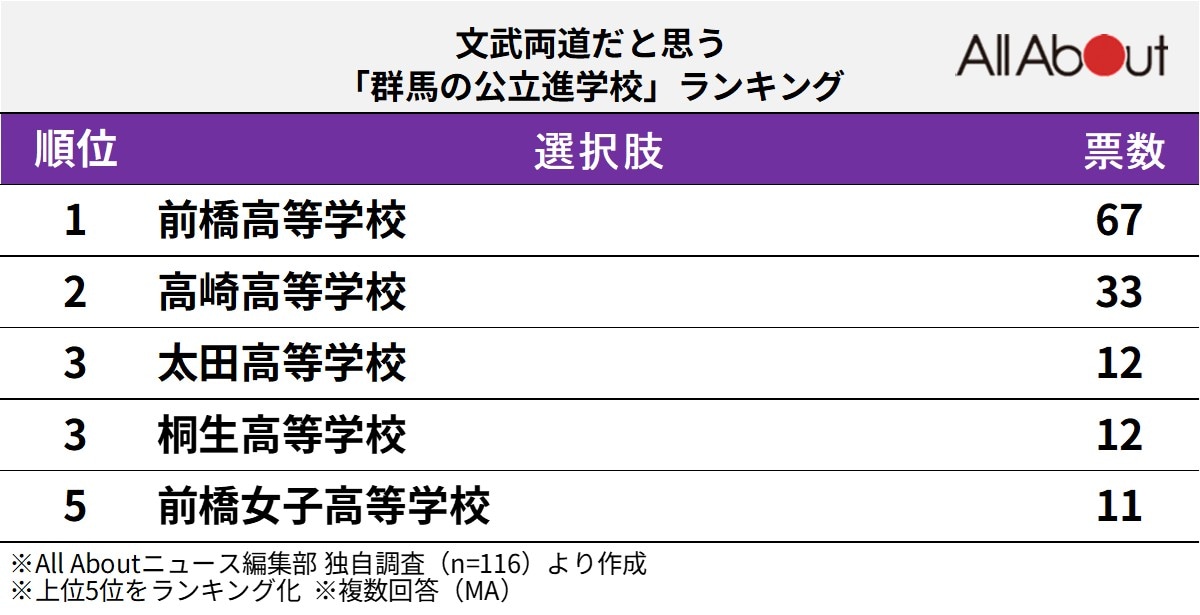 文武両道だと思う群馬県の公立進学校ランキング