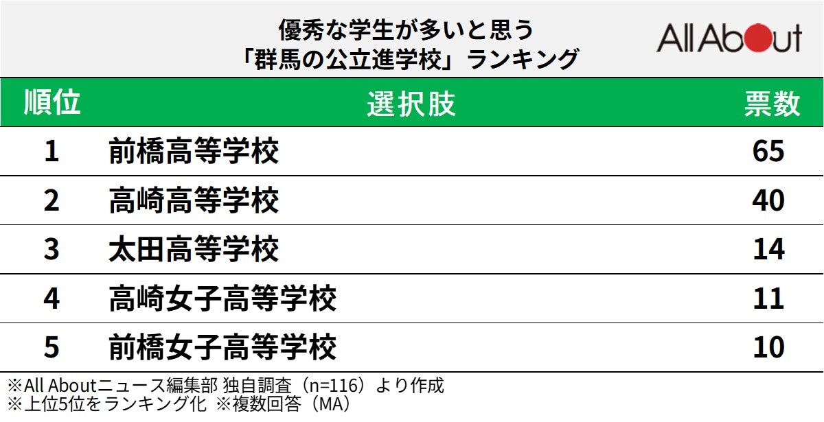 優秀な学生が多いと思う群馬県の公立進学校ランキング