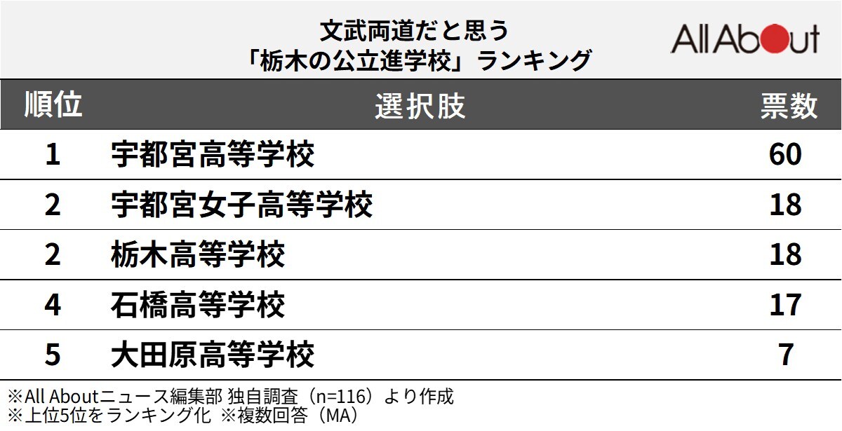 文武両道だと思う栃木県の公立進学校ランキング