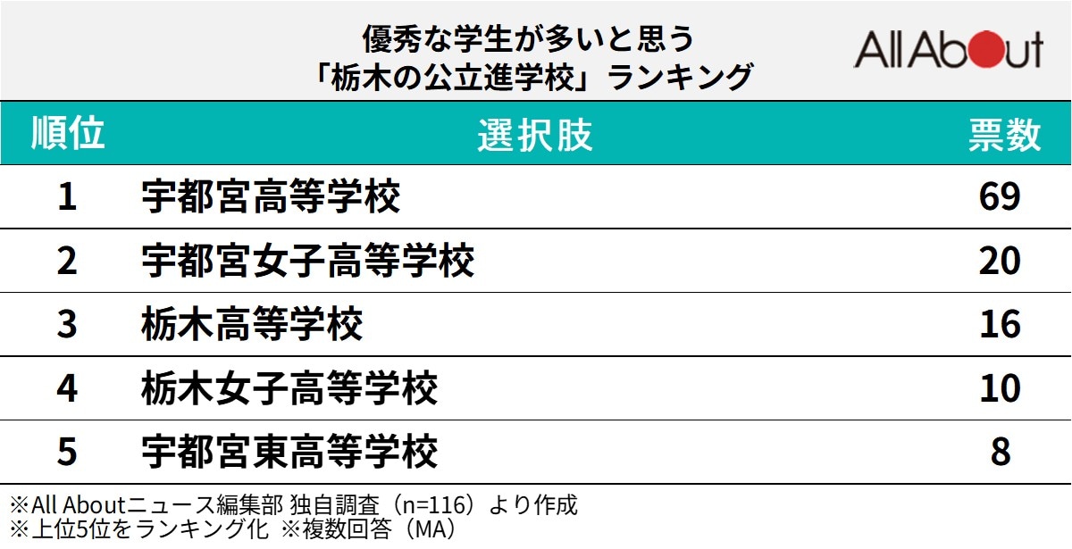 優秀な学生が多いと思う栃木県の公立進学校ランキング