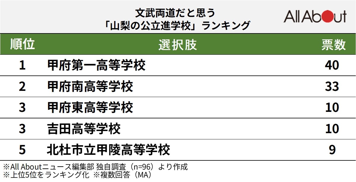 文武両道だと思う「山梨県の公立進学校」ランキング  