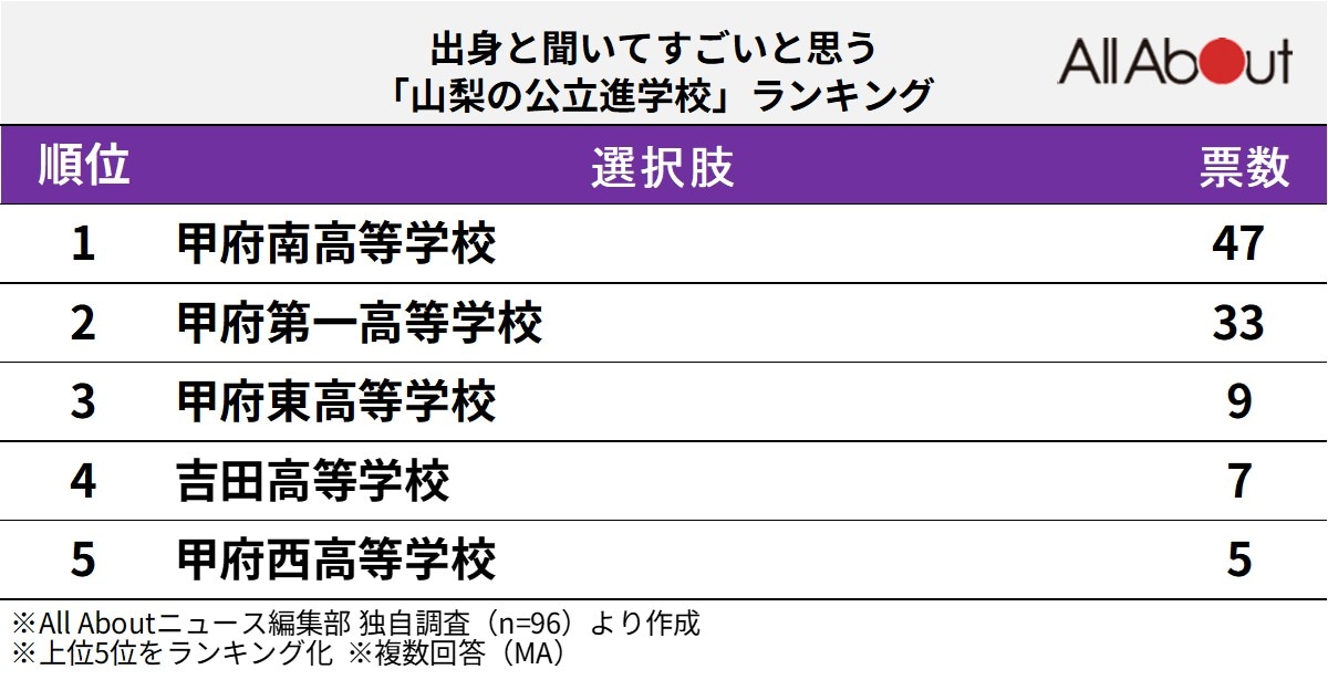 出身と聞いてすごいと思う「山梨県の公立進学校」ランキング