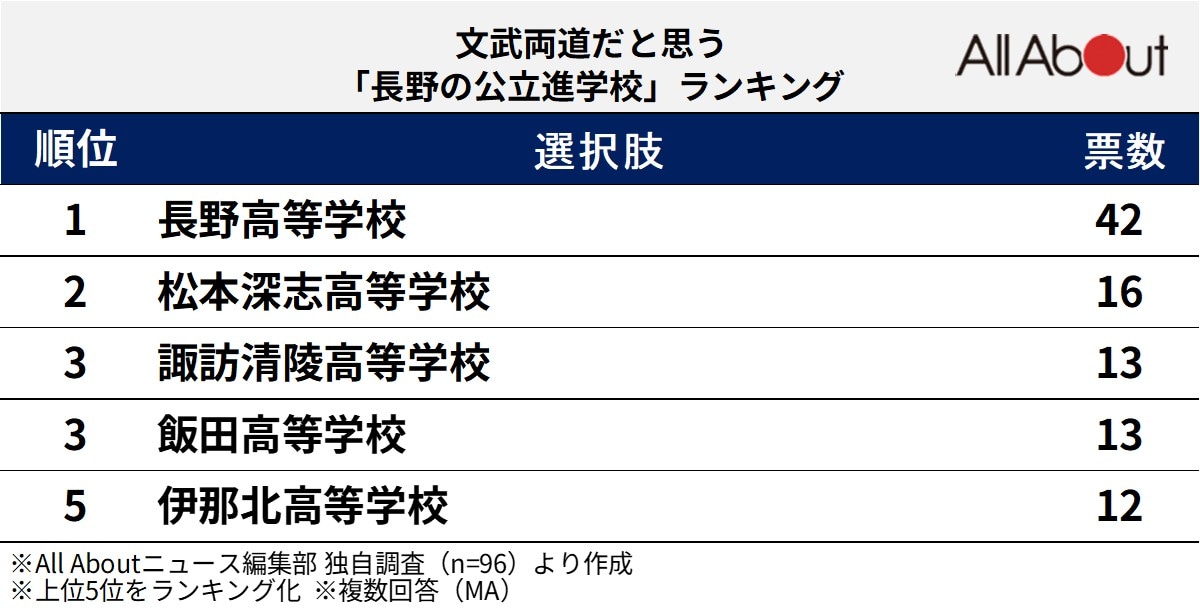 文武両道だと思う「長野県の公立進学校」ランキング