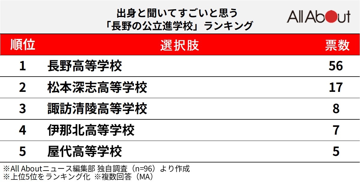 出身と聞いてすごいと思う「長野県の公立進学校」ランキング