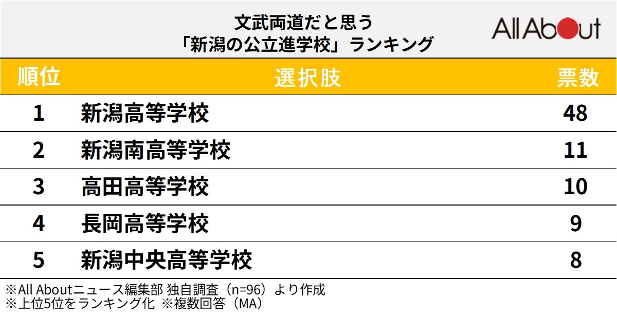 文武両道だと思う「新潟県の公立進学校」ランキング