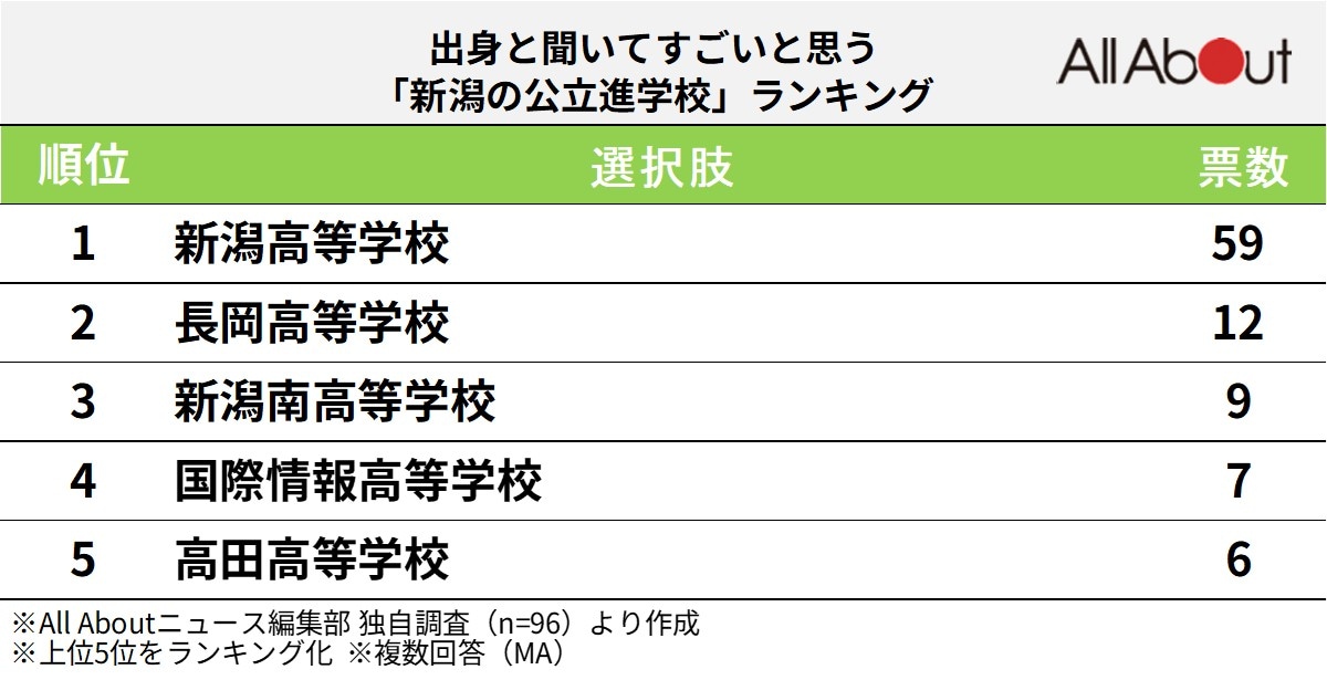 出身と聞いてすごいと思う「新潟県の公立進学校」ランキング