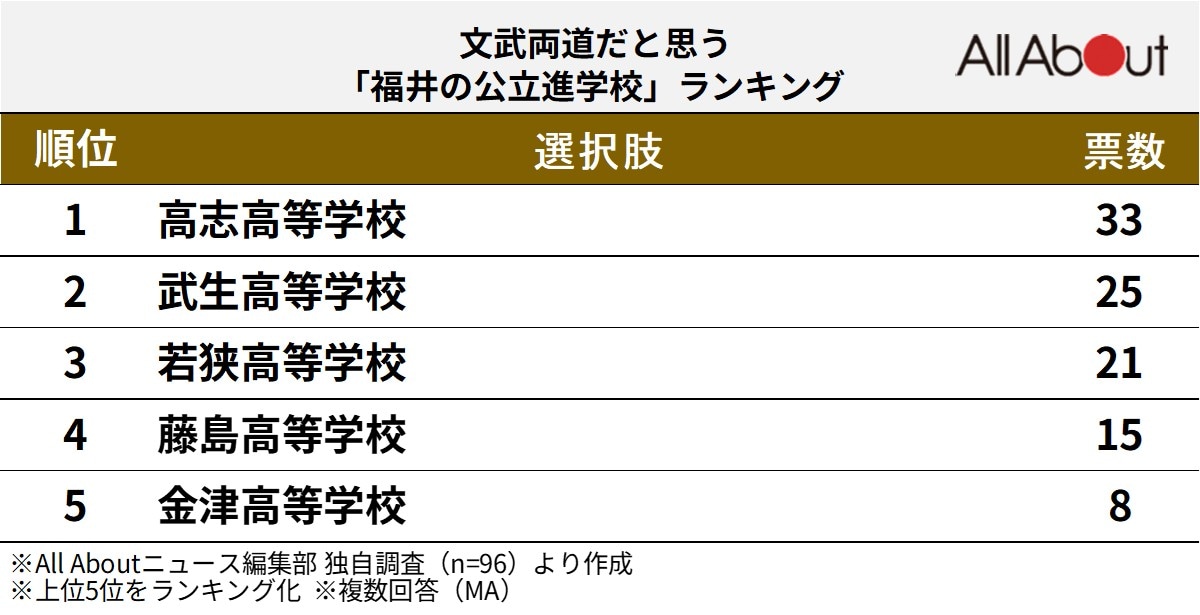 文武両道だと思う「福井県の公立進学校」ランキング