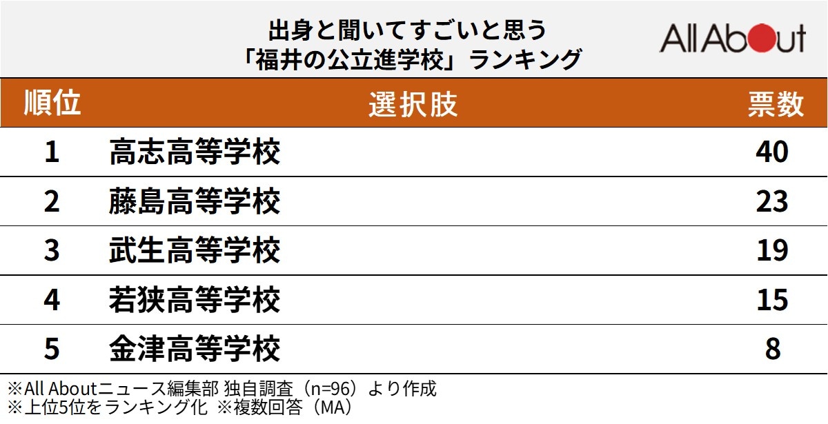 出身と聞いてすごいと思う「福井県の進学校」ランキング  
