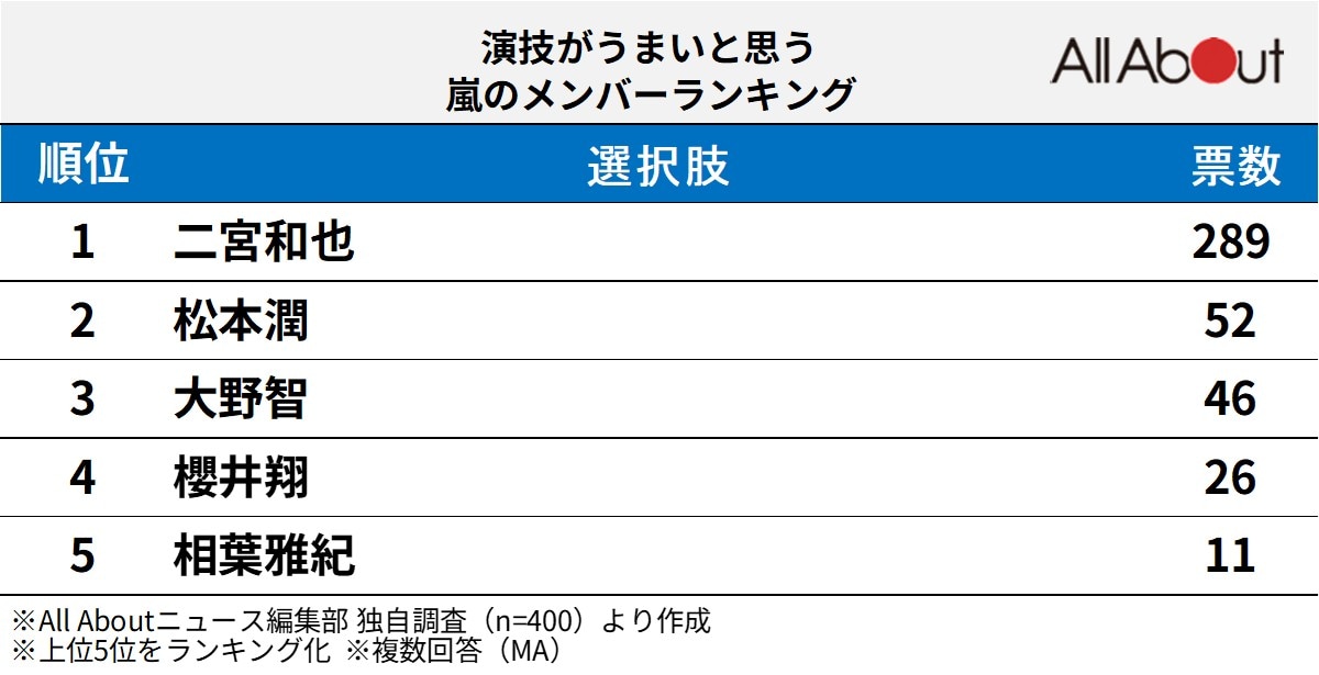 演技がうまいと思う「嵐のメンバー」ランキング