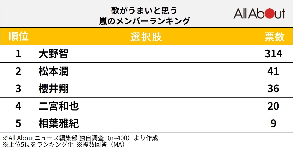 歌がうまいと思う「嵐のメンバー」ランキング