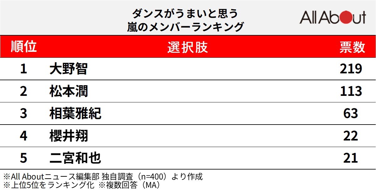 ダンスがうまいと思う「嵐のメンバー」ランキング