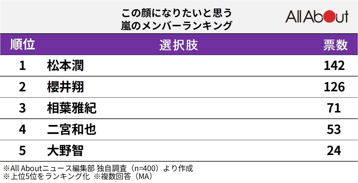 この顔になりたいと思う「嵐のメンバー」ランキング