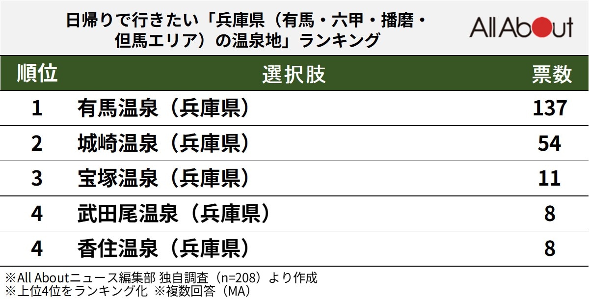 大阪から日帰りで行きたい「兵庫県(有馬・六甲・播磨・但馬エリア)の温泉地」ランキング