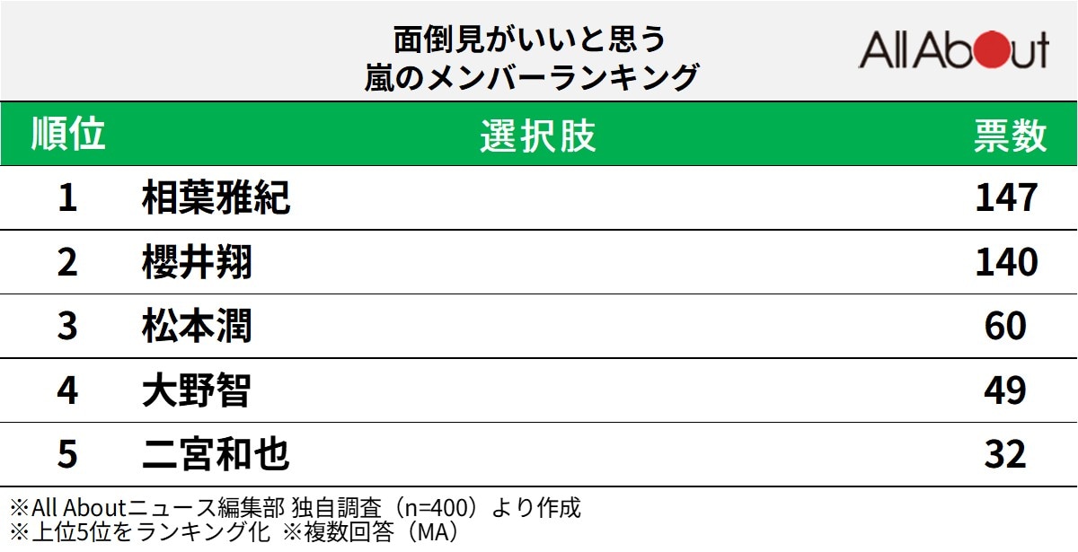 面倒見がいいと思う「嵐のメンバー」ランキング