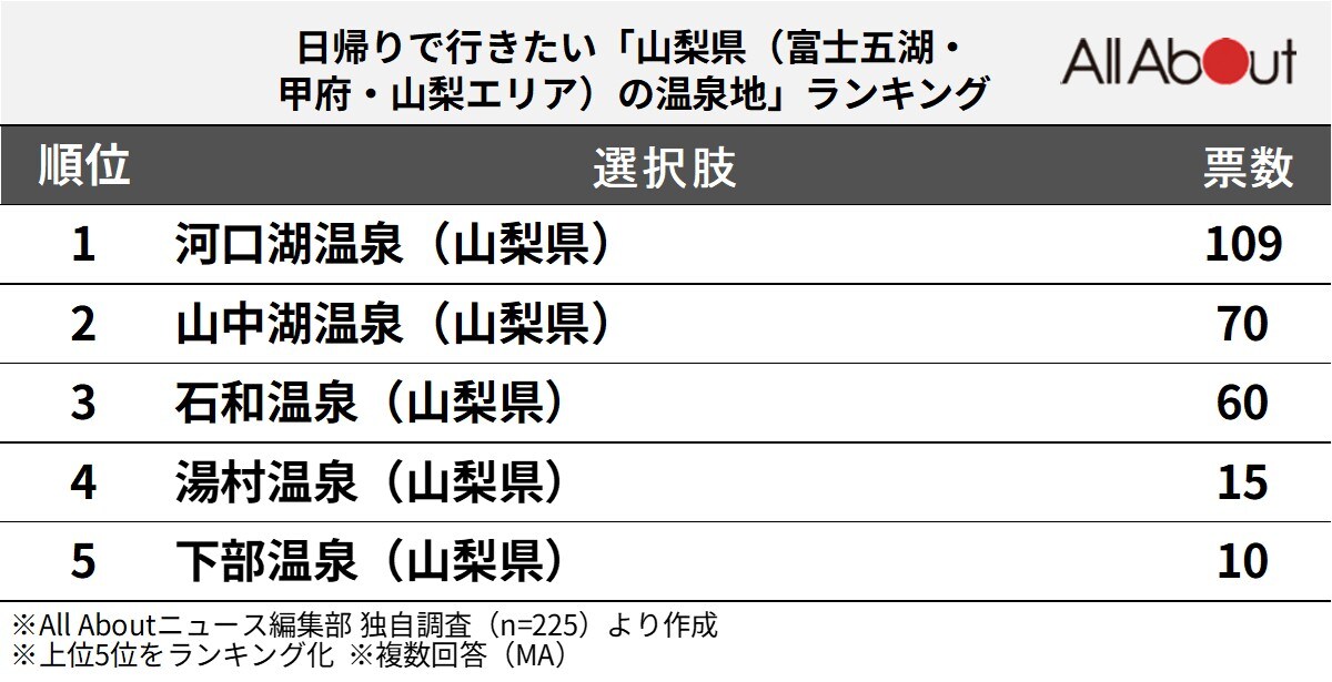 東京から日帰りで行きたい「山梨県の温泉地」ランキング