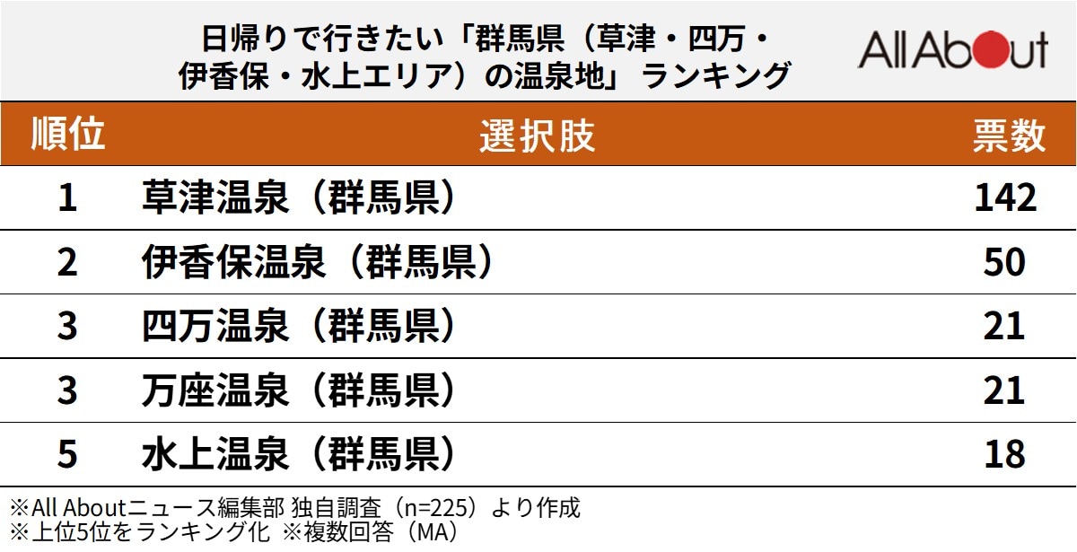 東京から日帰りで行きたい「群馬県の温泉地」ランキング