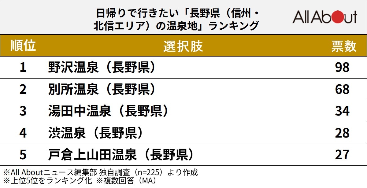 東京から日帰りで行きたい「長野県の温泉地」ランキング