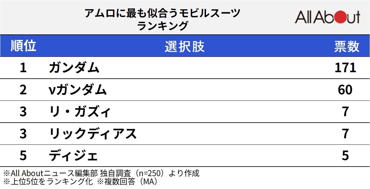アムロに最も似合うモビルスーツランキング