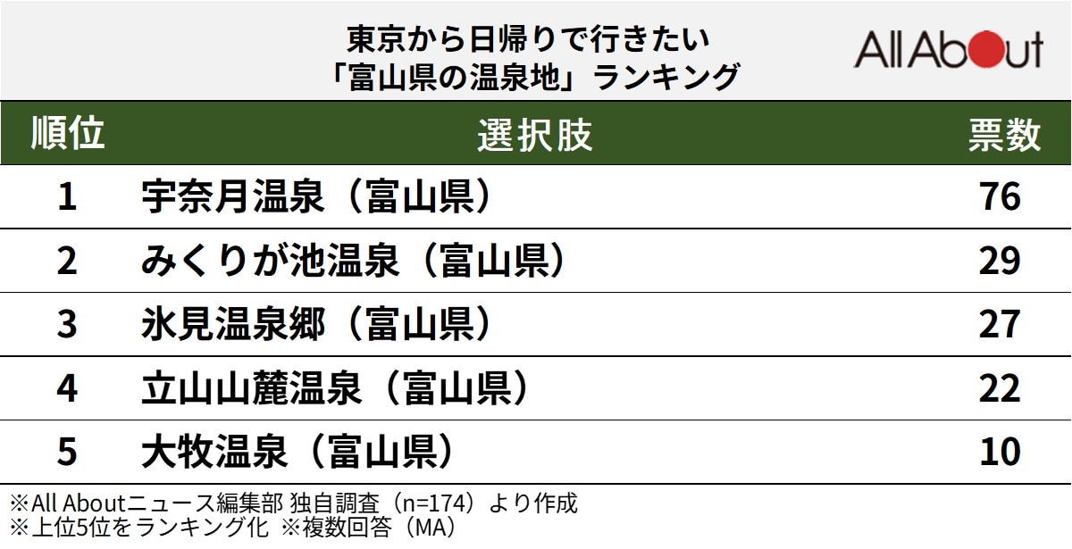 東京から日帰りで行きたい「富山県の温泉地」ランキング