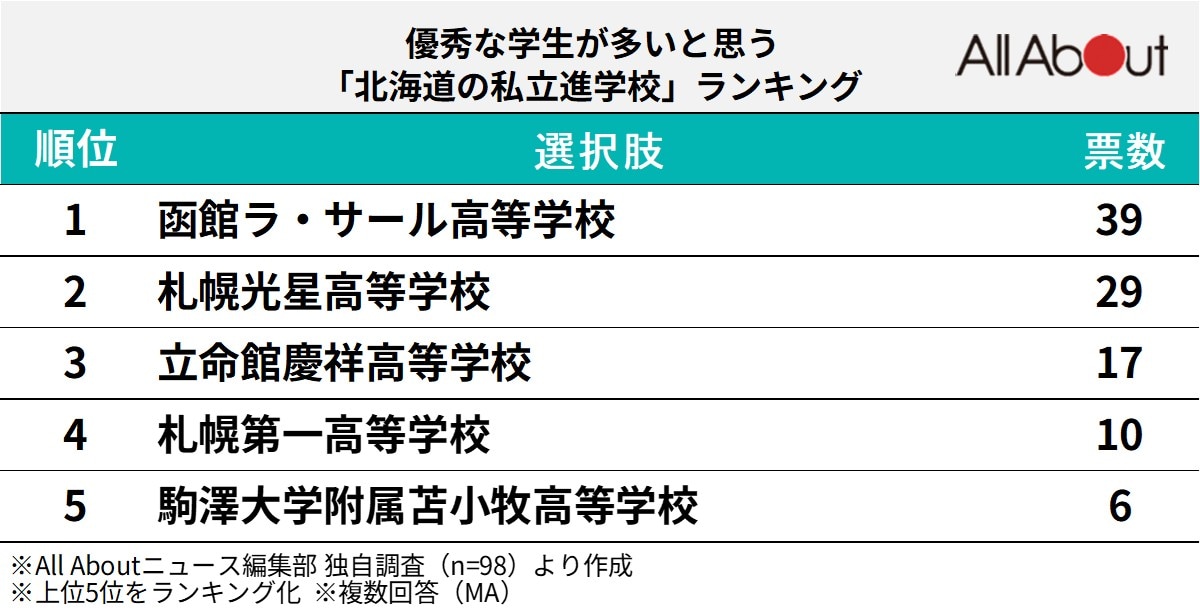 優秀な学生が多いと思う北海道の私立進学校ランキング