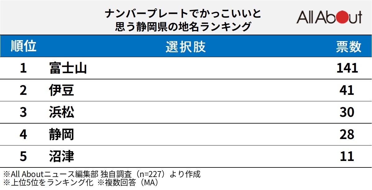 ナンバープレートでかっこいいと思う静岡県の地名ランキング