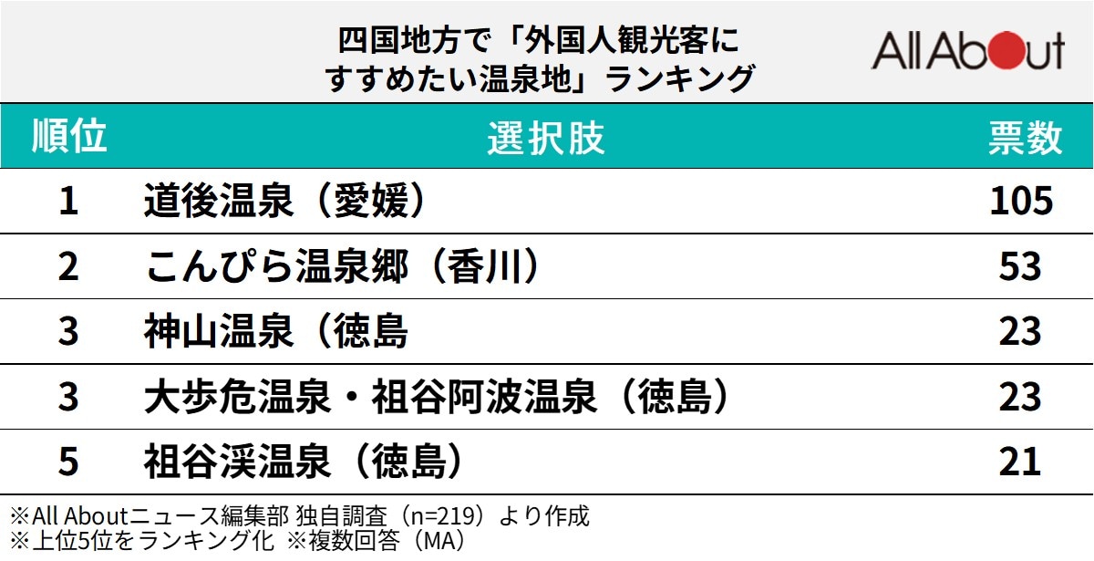 四国地方で「外国人観光客にすすめたい温泉地」ランキング