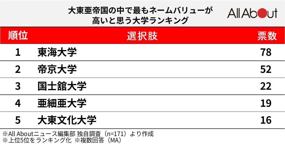 大東亜帝国の中で最もネームバリューが高いと思う大学ランキング
