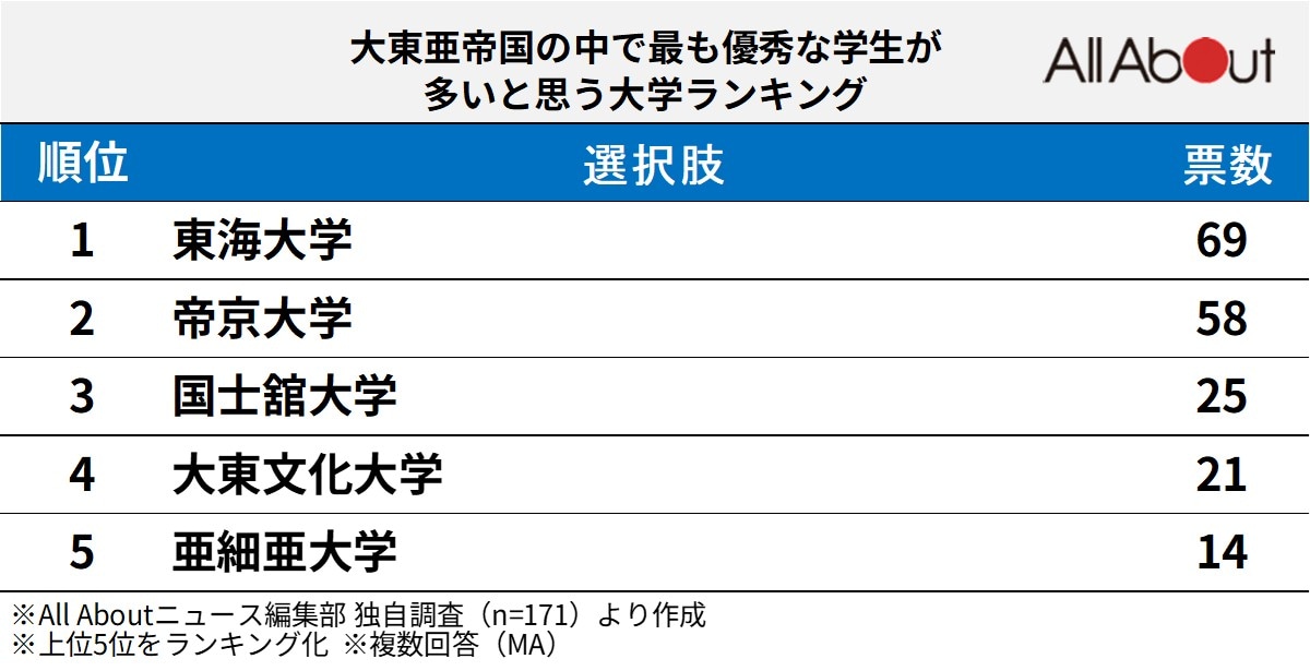 大東亜帝国の中で最も優秀な学生が多いと思う大学ランキング