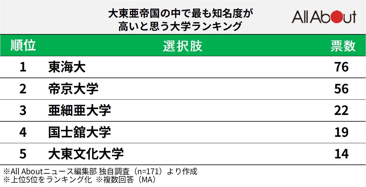 大東亜帝国の中で最も知名度が高いと思う大学ランキング