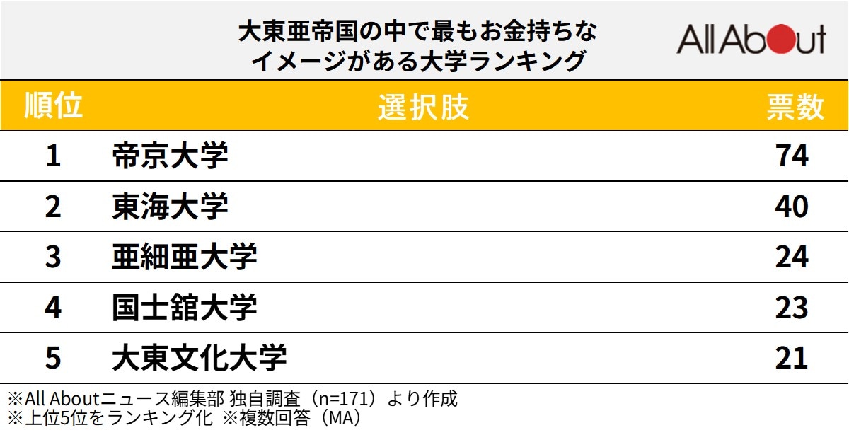 大東亜帝国の中で最もお金持ちなイメージがある大学ランキング
