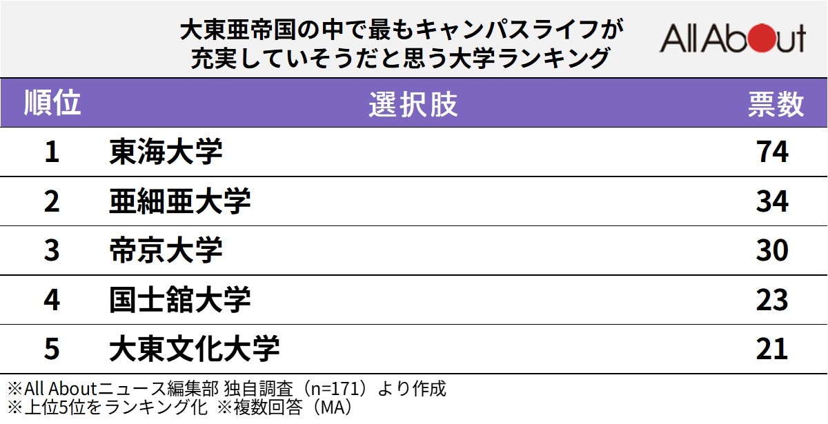大東亜帝国の中で最もキャンパスライフが充実していそうだと思う大学ランキング