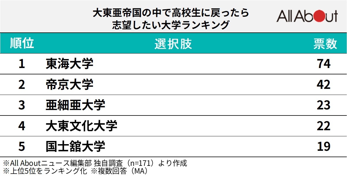 大東亜帝国の中で高校生に戻ったら志望したい大学ランキング
