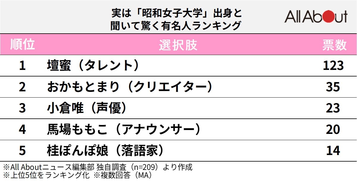 実は「昭和女子大学」出身と聞いて驚く有名人ランキング