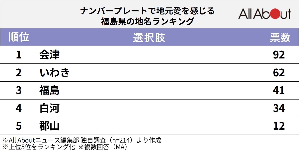 ナンバープレートで地元愛を感じる福島県の地名ランキング