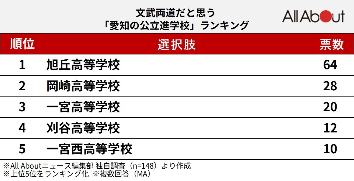 文武両道だと思う「愛知の公立進学校」ランキング