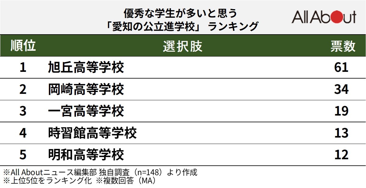 優秀な学生が多いと思う「愛知の公立進学校」ランキング
