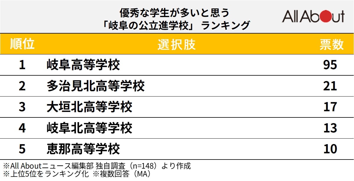 優秀な学生が多いと思う「岐阜の公立進学校」ランキング