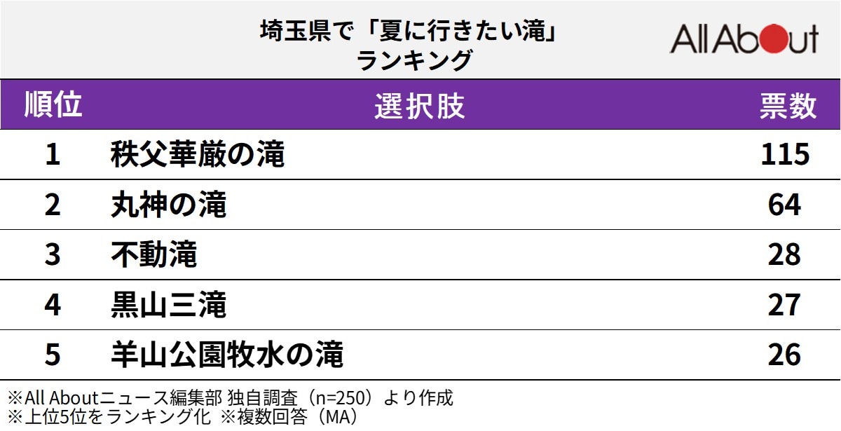 夏に行きたい滝ランキング