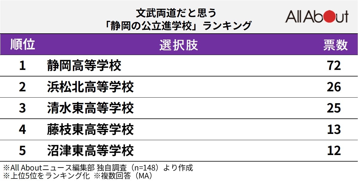 文武両道だと思う「静岡の公立進学校」ランキング