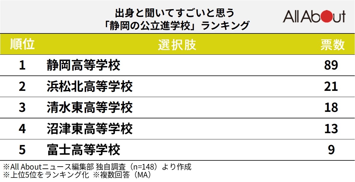 出身と聞いてすごいと思う「静岡の公立進学校」ランキング