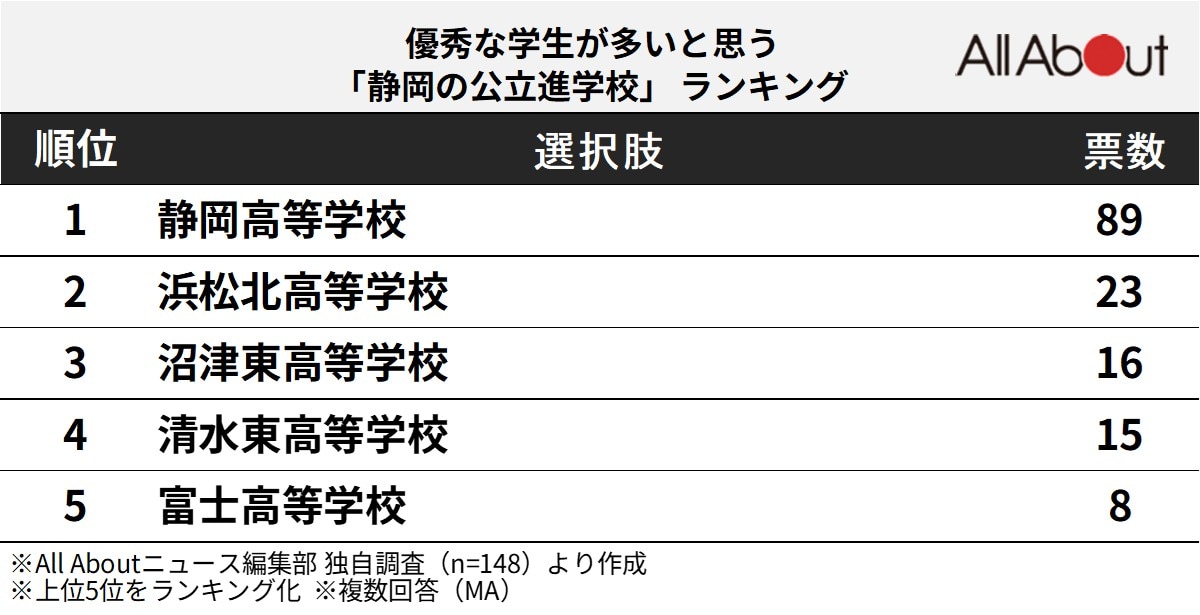 優秀な学生が多いと思う「静岡の公立進学校」ランキング