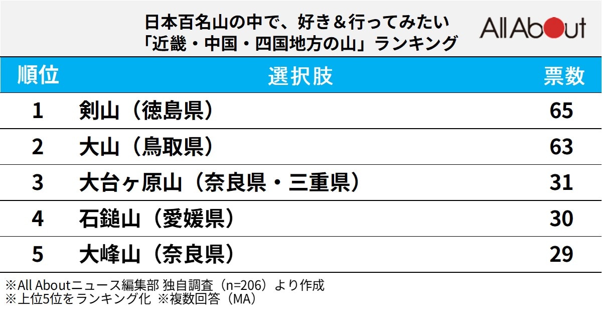 好き＆行ってみたい「近畿・中国・四国地方の山」ランキング