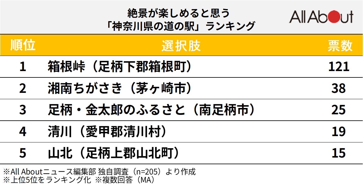 絶景が楽しめる「神奈川県の道の駅」ランキング