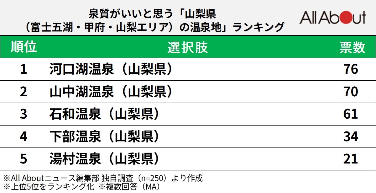泉質がいいと思う山梨県（富士五湖・甲府・山梨エリア）の温泉地ランキング