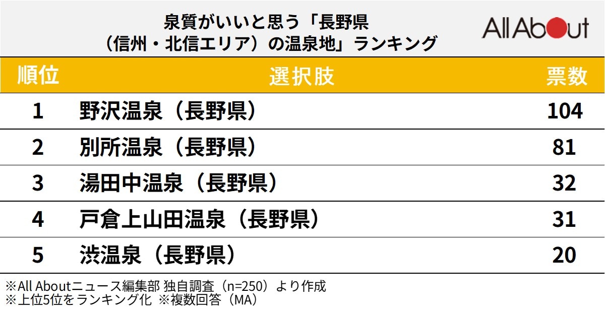 泉質がいいと思う長野県（信州・北信エリア）の温泉地ランキング