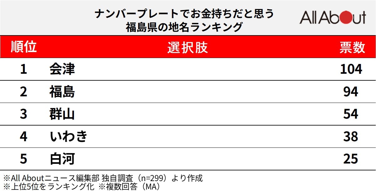 ナンバープレートでお金持ちだと思う福島県の地名ランキング