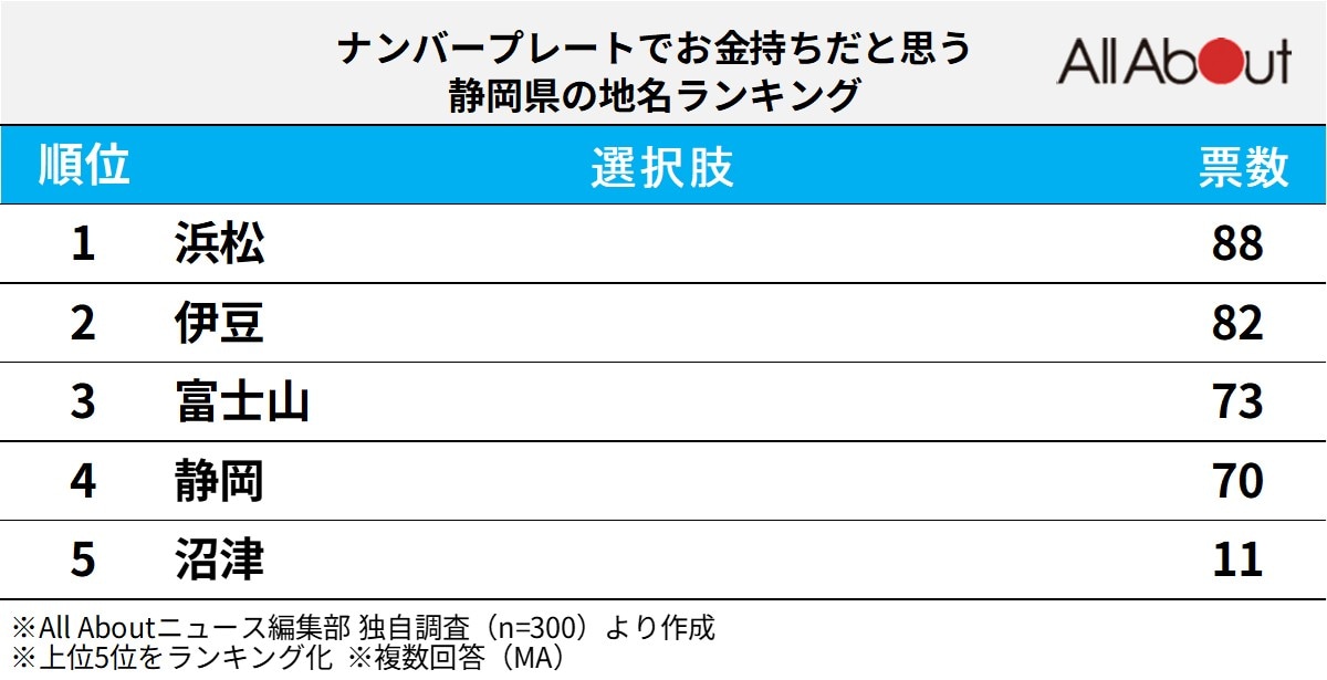ナンバープレートでお金持ちだと思う静岡県の地名ランキング