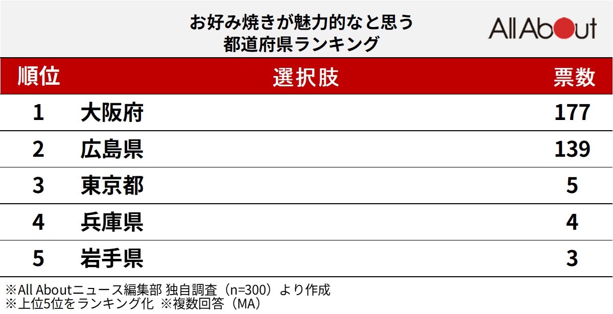 「お好み焼きが魅力的」だと思う都道府県ランキング