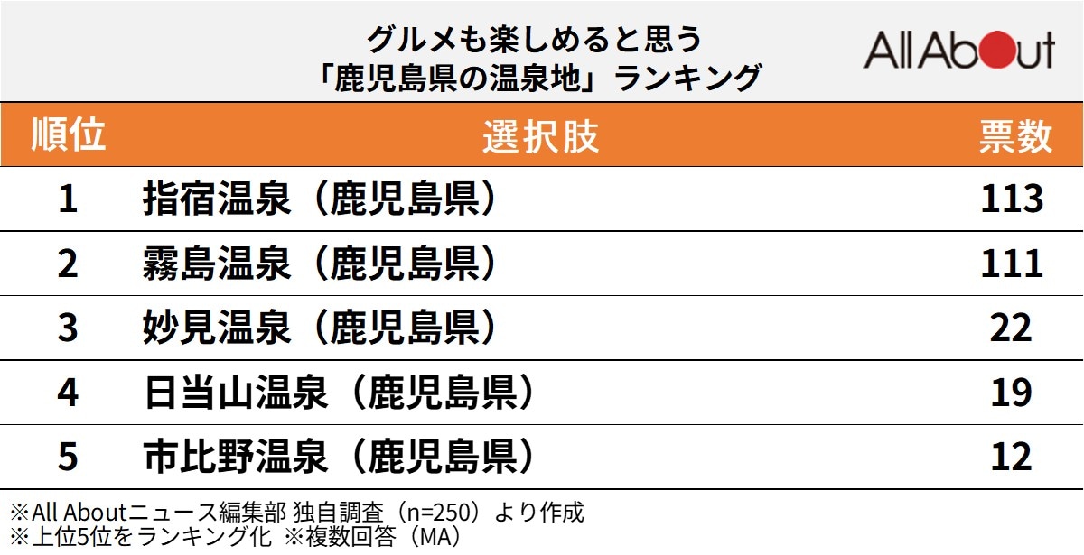 グルメも楽しめると思う「鹿児島県の温泉地」ランキング